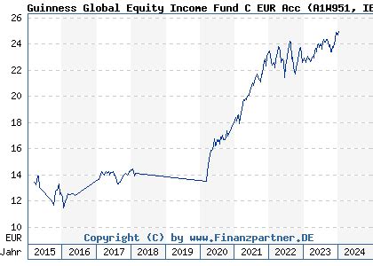 Steward Global Equity Income Fund C SGIFX Fund Analysis.